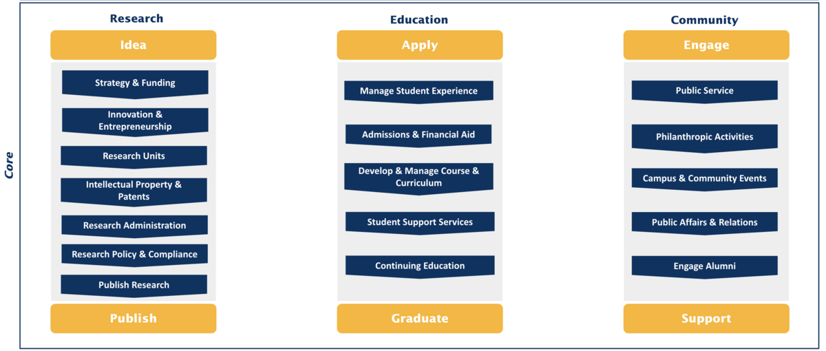Core Processes